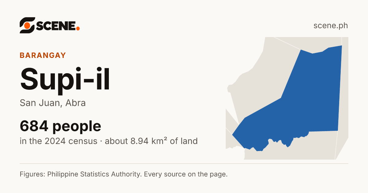Supi-il, San Juan, barangay: 684 people in the 2024 census