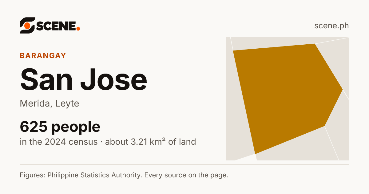 San Jose, Merida, barangay: 625 people in the 2024 census