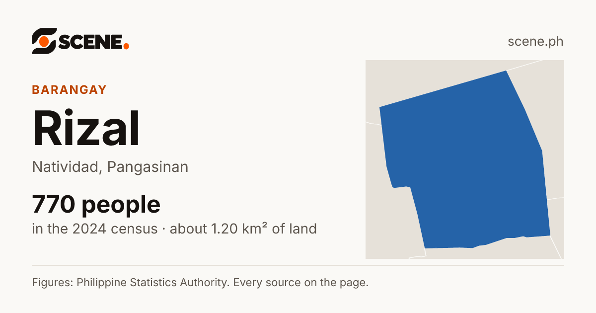 Rizal, Natividad, barangay: 770 people in the 2024 census