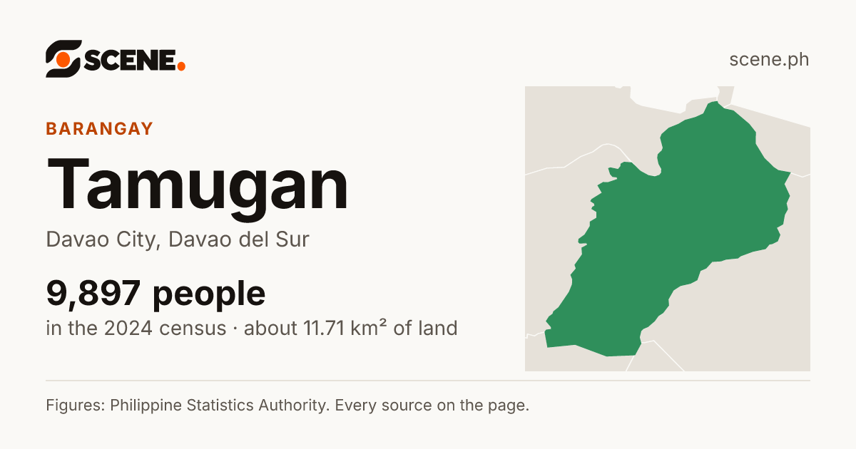 Tamugan, Davao City, barangay: 9,897 people in the 2024 census