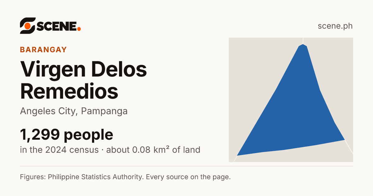 Virgen Delos Remedios, Angeles City, barangay: 1,299 people in the 2024 census