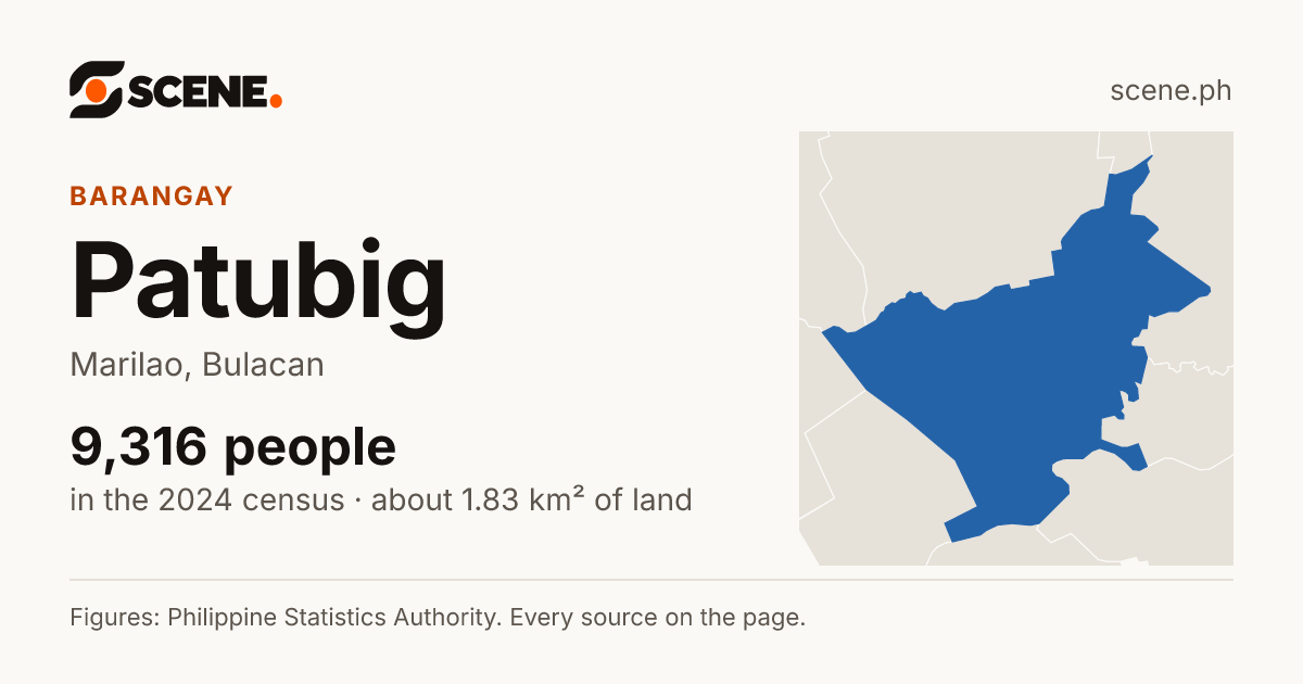 Patubig, Marilao, barangay: 9,316 people in the 2024 census