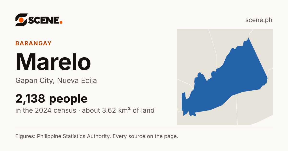Marelo, Gapan City, barangay: 2,138 people in the 2024 census