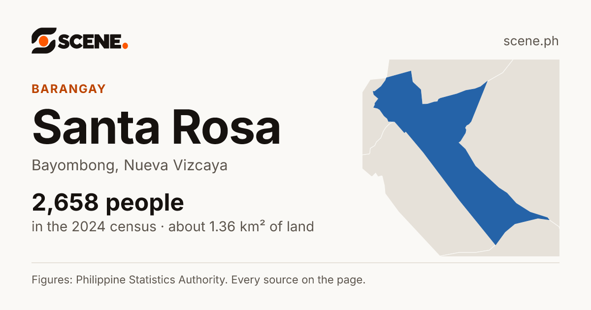 Santa Rosa, Bayombong, barangay: 2,658 people in the 2024 census