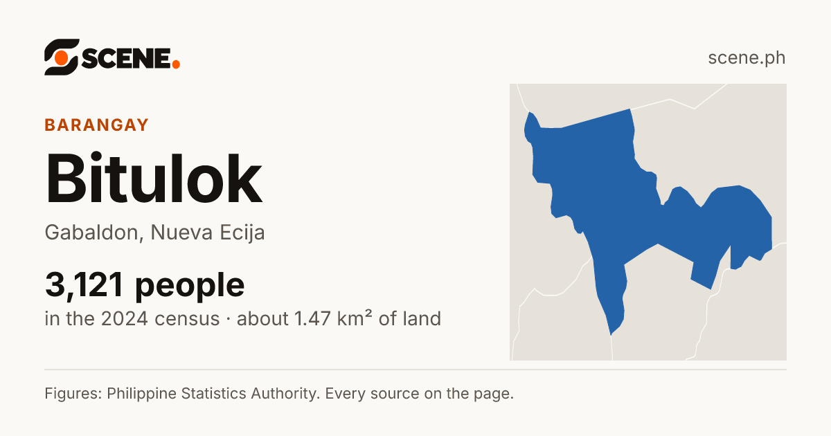 Bitulok, Gabaldon, barangay: 3,121 people in the 2024 census