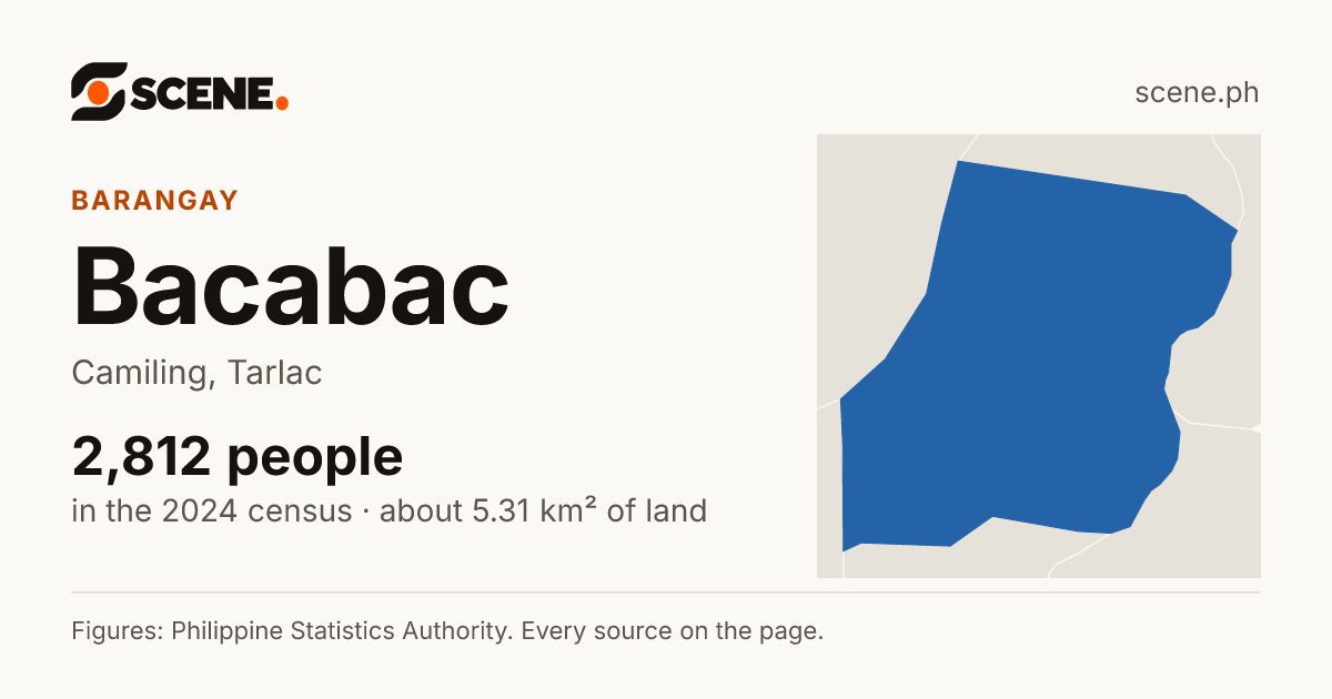 Bacabac, Camiling, barangay: 2,812 people in the 2024 census