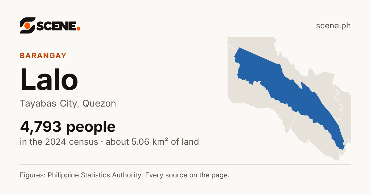 Lalo, Tayabas City, barangay: 4,793 people in the 2024 census