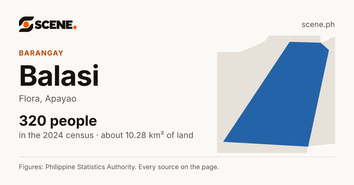 Balasi, Flora, barangay: 320 people in the 2024 census