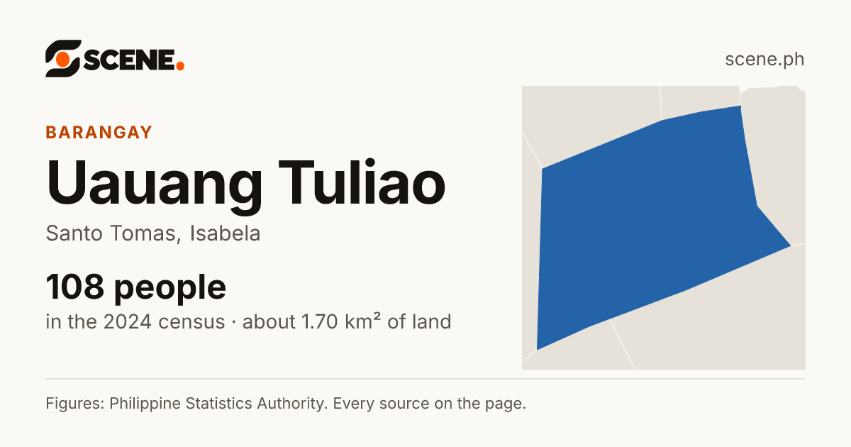 Uauang Tuliao, Santo Tomas, barangay: 108 people in the 2024 census