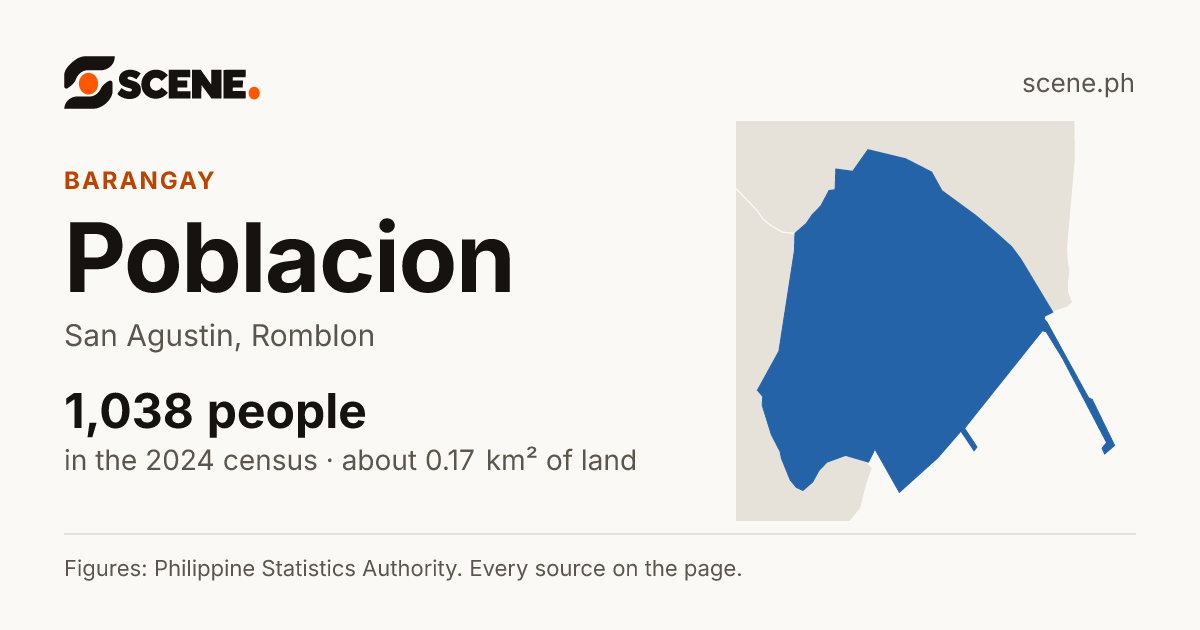 Poblacion, San Agustin, Romblon, barangay: 1,038 people in the 2024 census