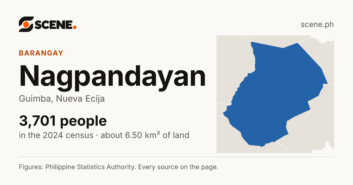 Nagpandayan, Guimba, barangay: 3,701 people in the 2024 census