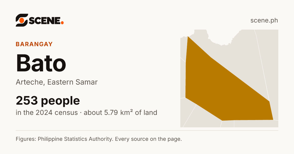 Bato, Arteche, barangay: 253 people in the 2024 census