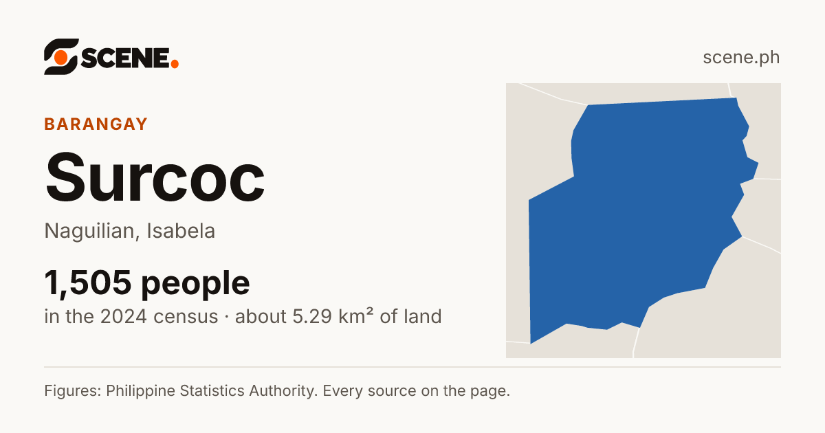 Surcoc, Naguilian, barangay: 1,505 people in the 2024 census