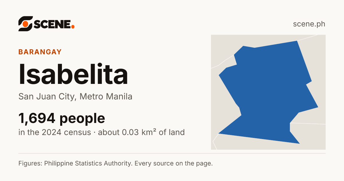 Isabelita, San Juan City, barangay: 1,694 people in the 2024 census