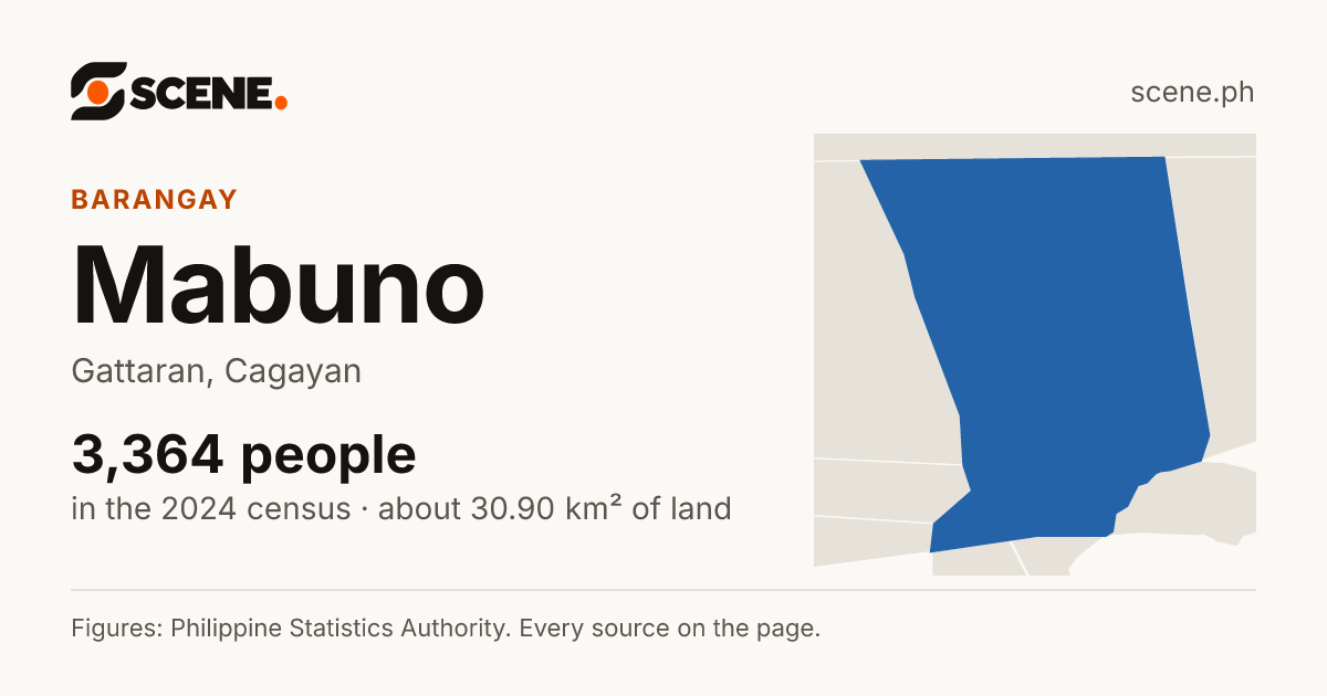 Mabuno, Gattaran, barangay: 3,364 people in the 2024 census