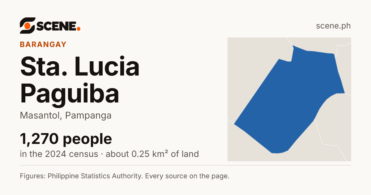 Sta. Lucia Paguiba, Masantol, barangay: 1,270 people in the 2024 census