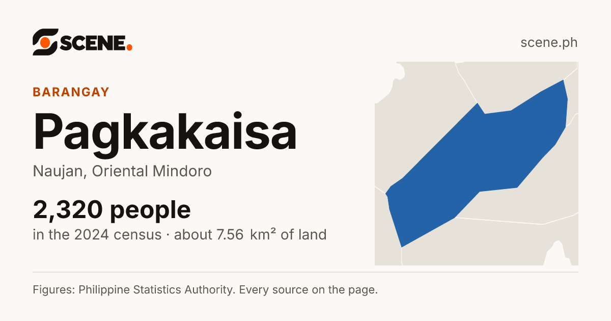 Pagkakaisa, Naujan, barangay: 2,320 people in the 2024 census
