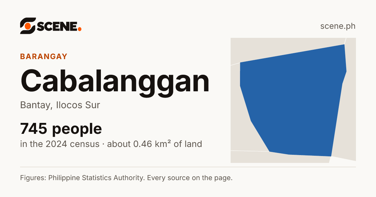 Cabalanggan, Bantay, barangay: 745 people in the 2024 census
