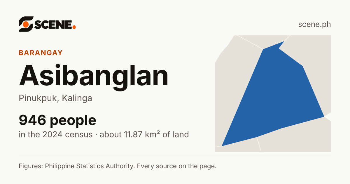 Asibanglan, Pinukpuk, barangay: 946 people in the 2024 census