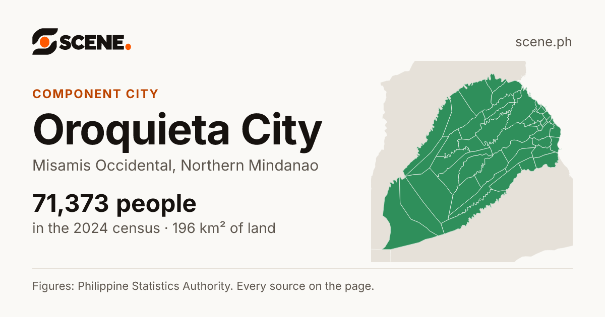 Oroquieta City, Misamis Occidental, component city: 71,373 people in the 2024 census