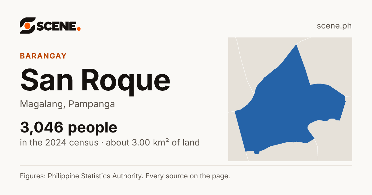 San Roque, Magalang, barangay: 3,046 people in the 2024 census