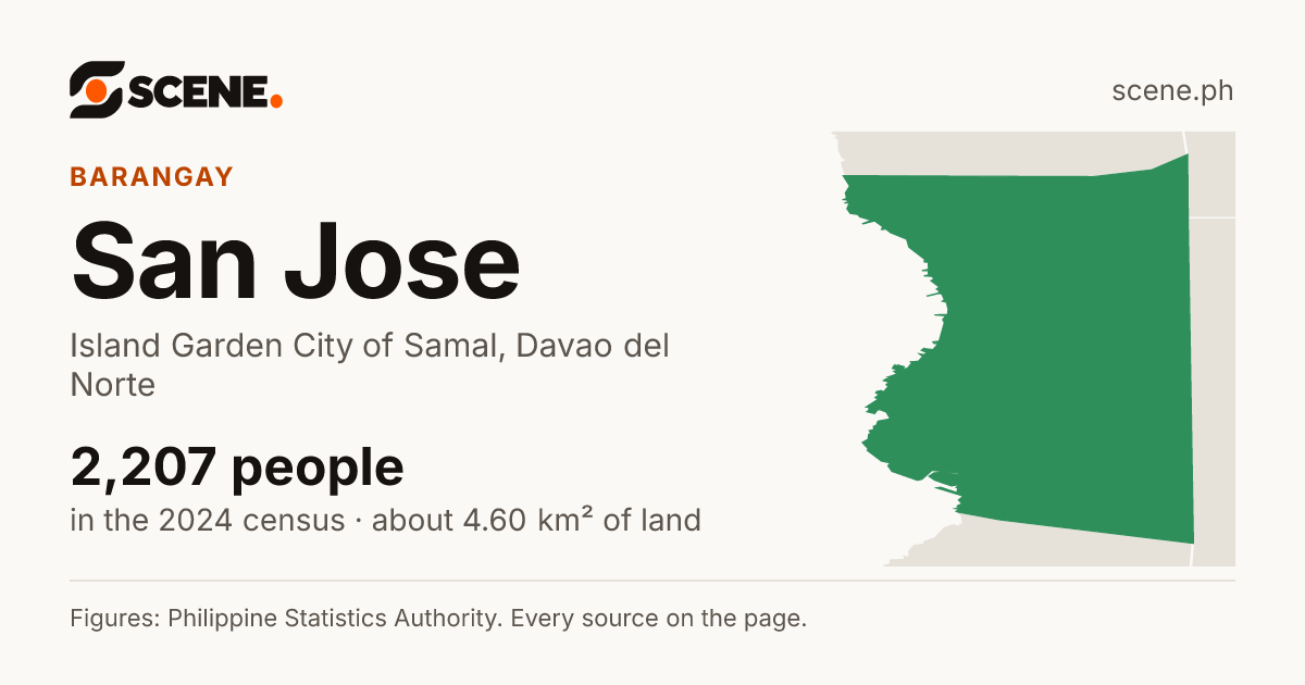 San Jose, Island Garden City of Samal, barangay: 2,207 people in the 2024 census