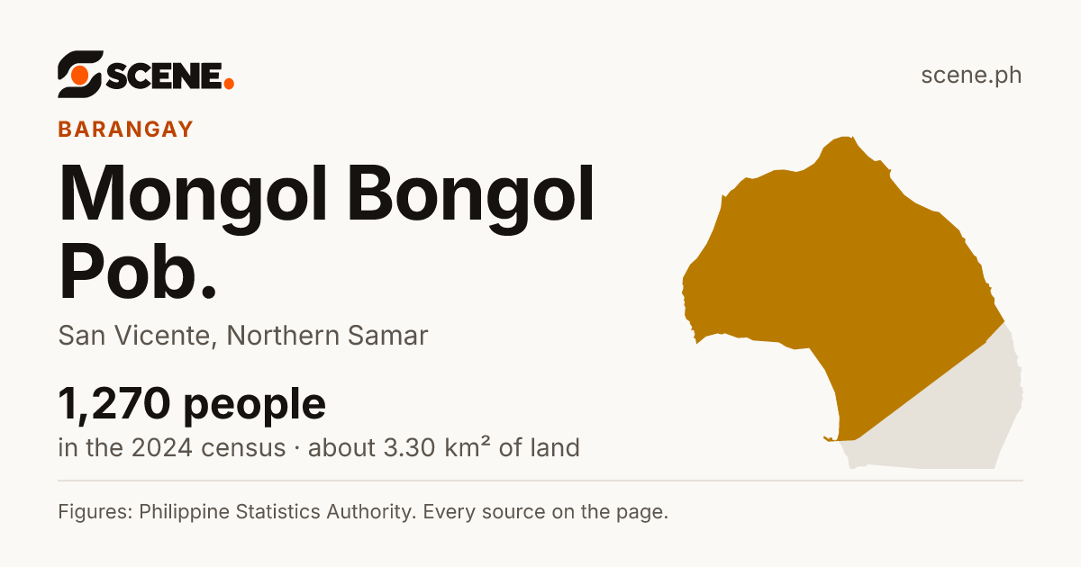 Mongol Bongol Pob., San Vicente, barangay: 1,270 people in the 2024 census