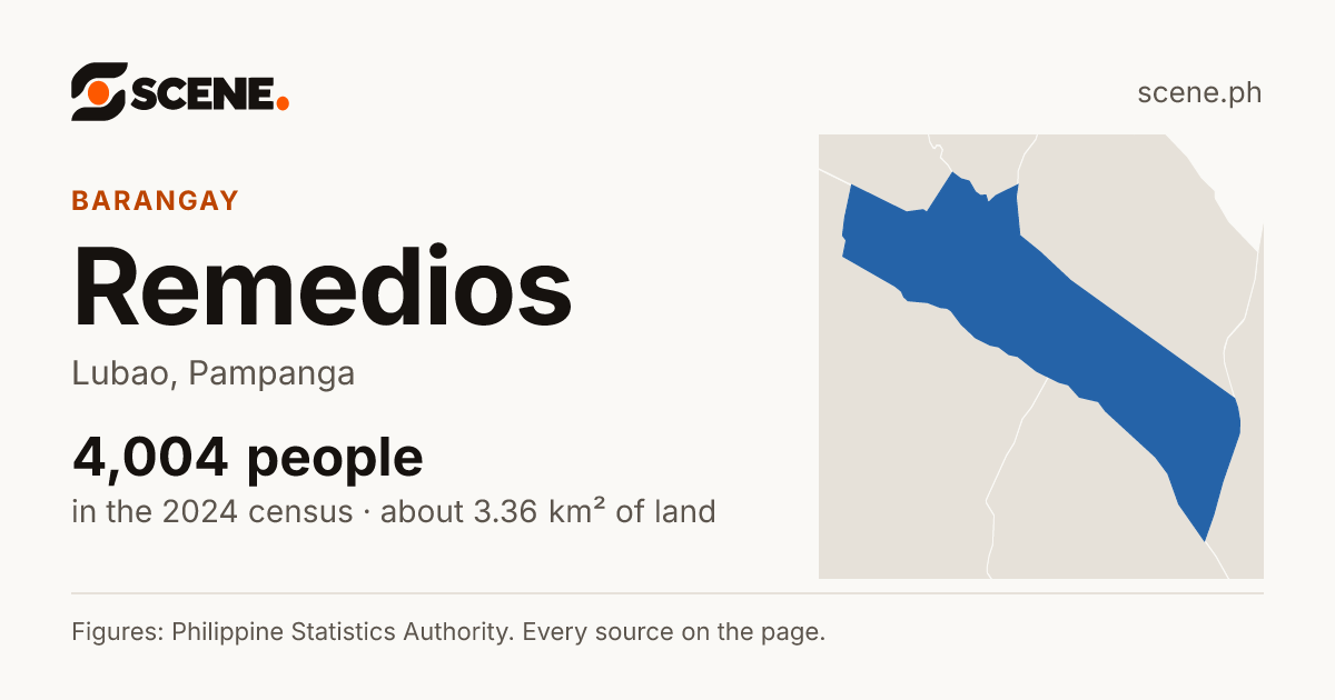 Remedios, Lubao, barangay: 4,004 people in the 2024 census