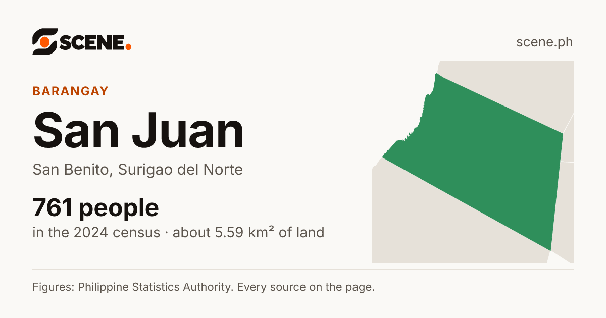 San Juan, San Benito, barangay: 761 people in the 2024 census