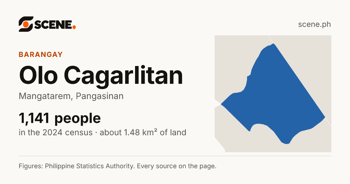 Olo Cagarlitan, Mangatarem, barangay: 1,141 people in the 2024 census