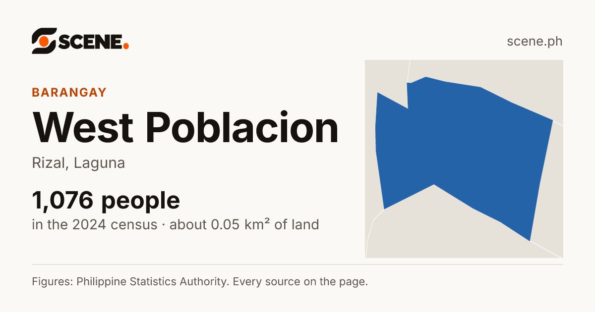 West Poblacion, Rizal, Laguna, barangay: 1,076 people in the 2024 census
