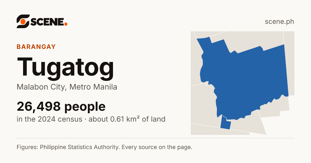 Tugatog, Malabon City, barangay: 26,498 people in the 2024 census