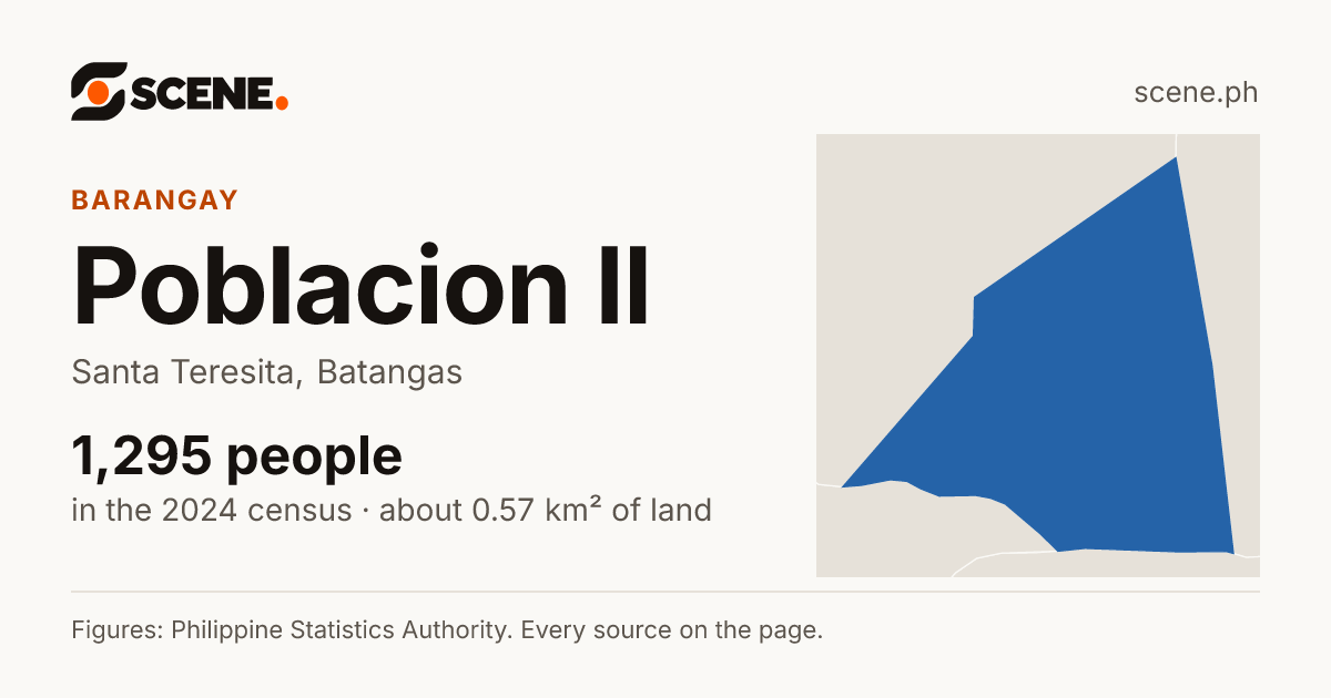 Poblacion II, Santa Teresita, barangay: 1,295 people in the 2024 census
