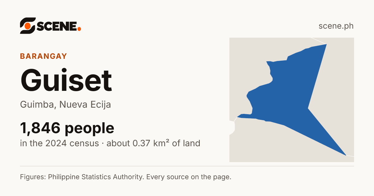 Guiset, Guimba, barangay: 1,846 people in the 2024 census