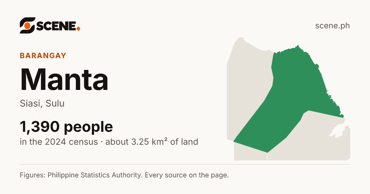 Manta, Siasi, barangay: 1,390 people in the 2024 census