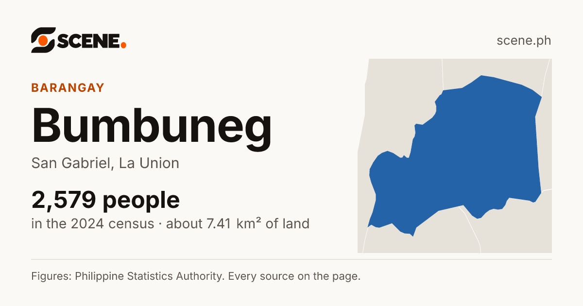 Bumbuneg, San Gabriel, barangay: 2,579 people in the 2024 census