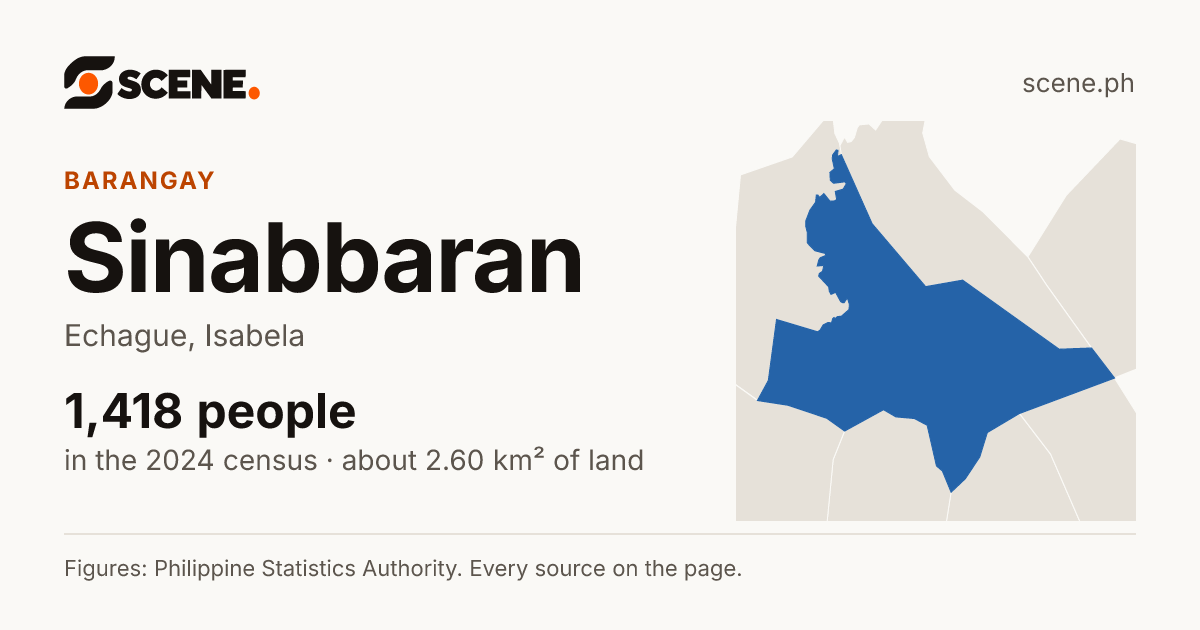 Sinabbaran, Echague, barangay: 1,418 people in the 2024 census