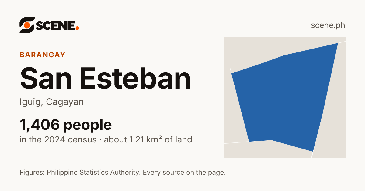 San Esteban, Iguig, barangay: 1,406 people in the 2024 census