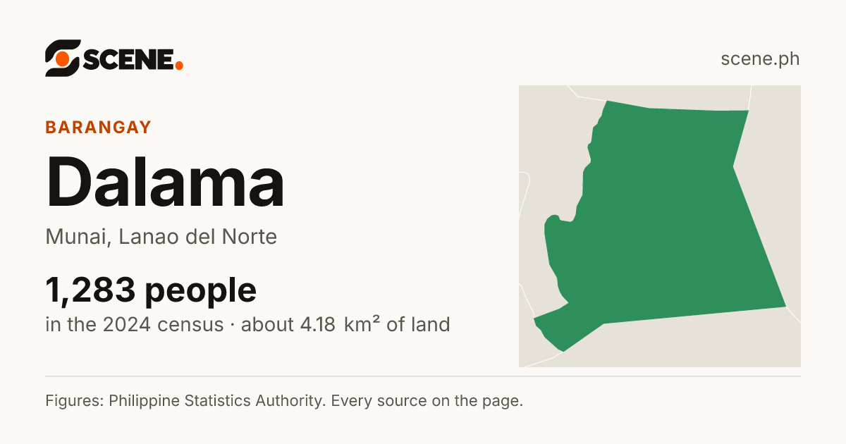 Dalama, Munai, barangay: 1,283 people in the 2024 census
