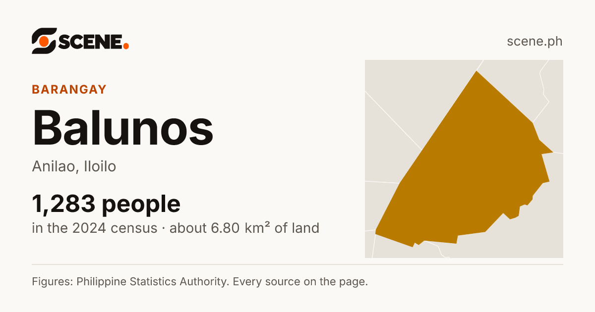 Balunos, Anilao, barangay: 1,283 people in the 2024 census