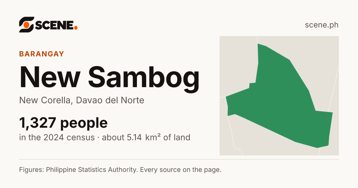 New Sambog, New Corella, barangay: 1,327 people in the 2024 census