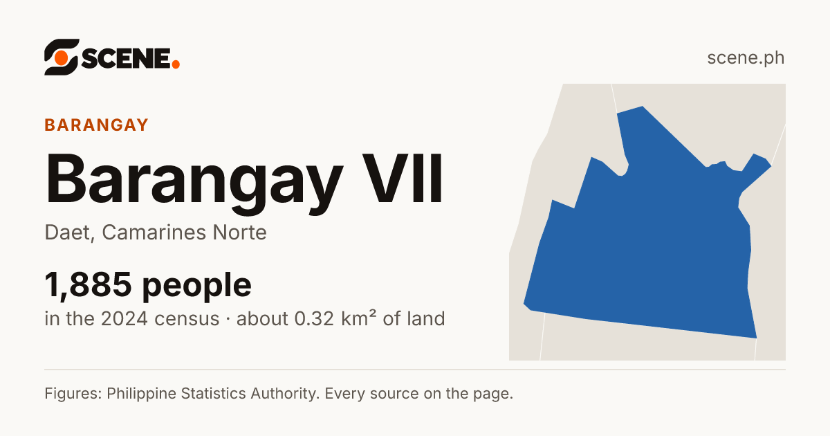 Barangay VII, Daet, barangay: 1,885 people in the 2024 census