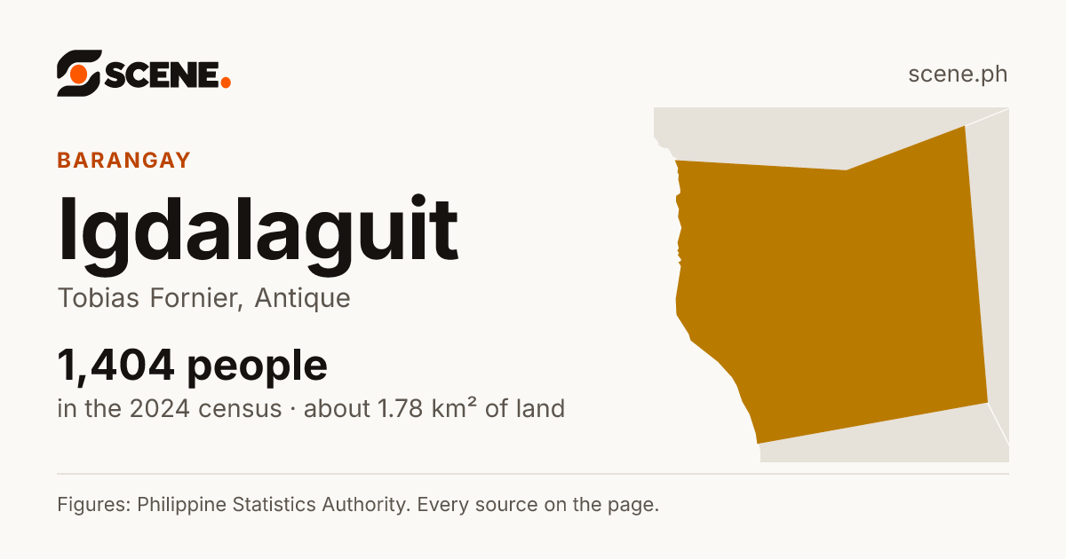 Igdalaguit, Tobias Fornier, barangay: 1,404 people in the 2024 census