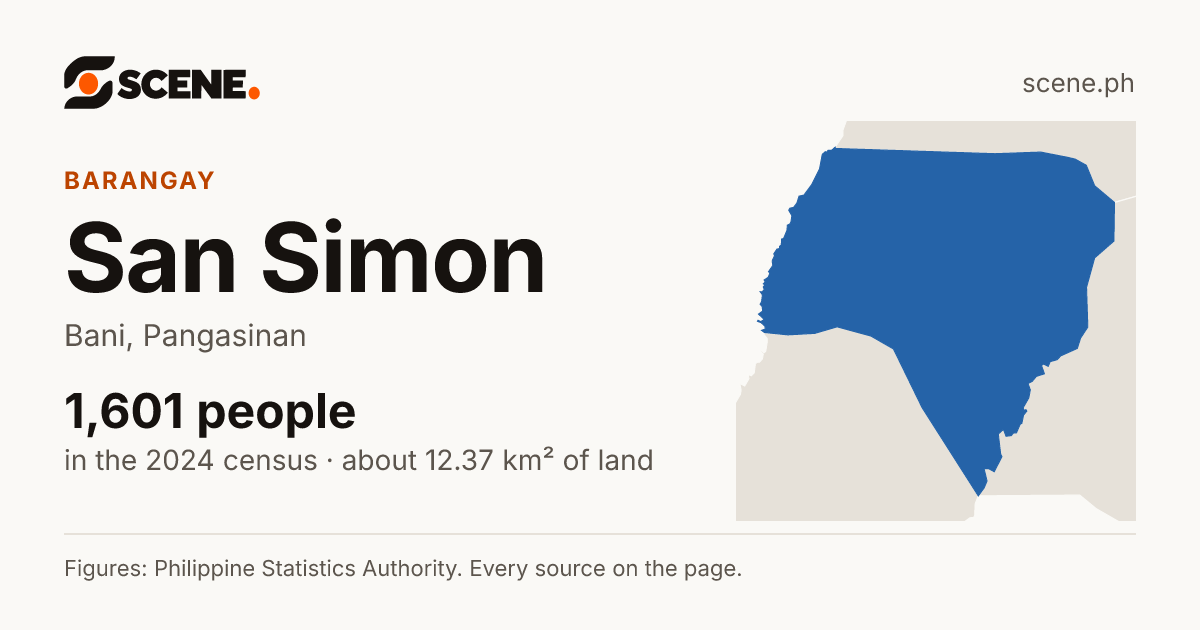 San Simon, Bani, barangay: 1,601 people in the 2024 census
