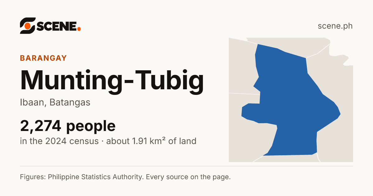 Munting-Tubig, Ibaan, barangay: 2,274 people in the 2024 census