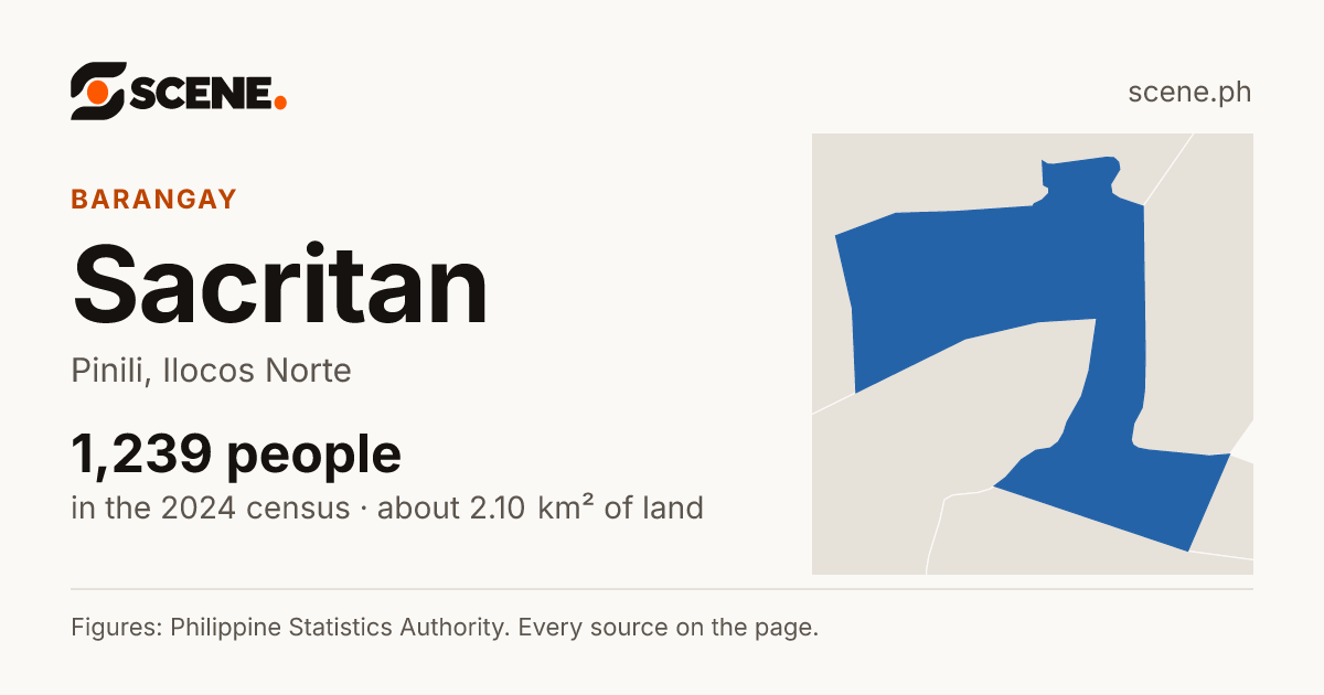 Sacritan, Pinili, barangay: 1,239 people in the 2024 census