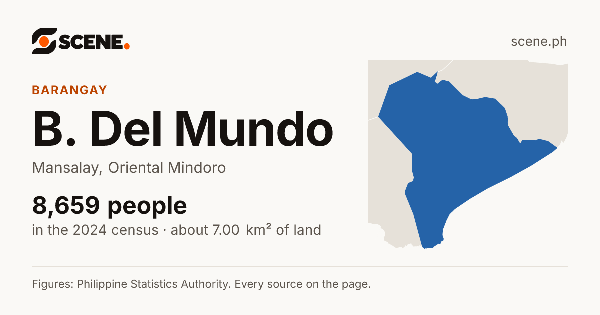B. Del Mundo, Mansalay, barangay: 8,659 people in the 2024 census