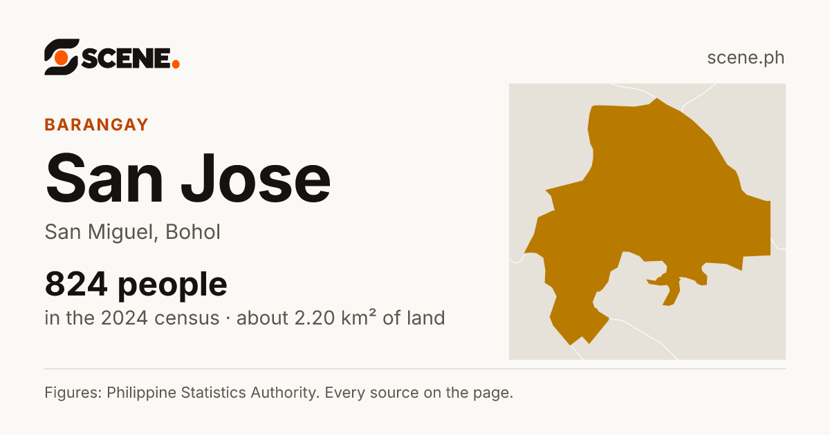 San Jose, San Miguel, Bohol, barangay: 824 people in the 2024 census