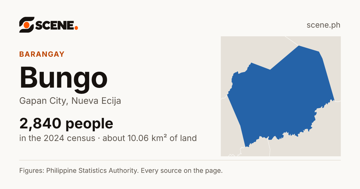 Bungo, Gapan City, barangay: 2,840 people in the 2024 census