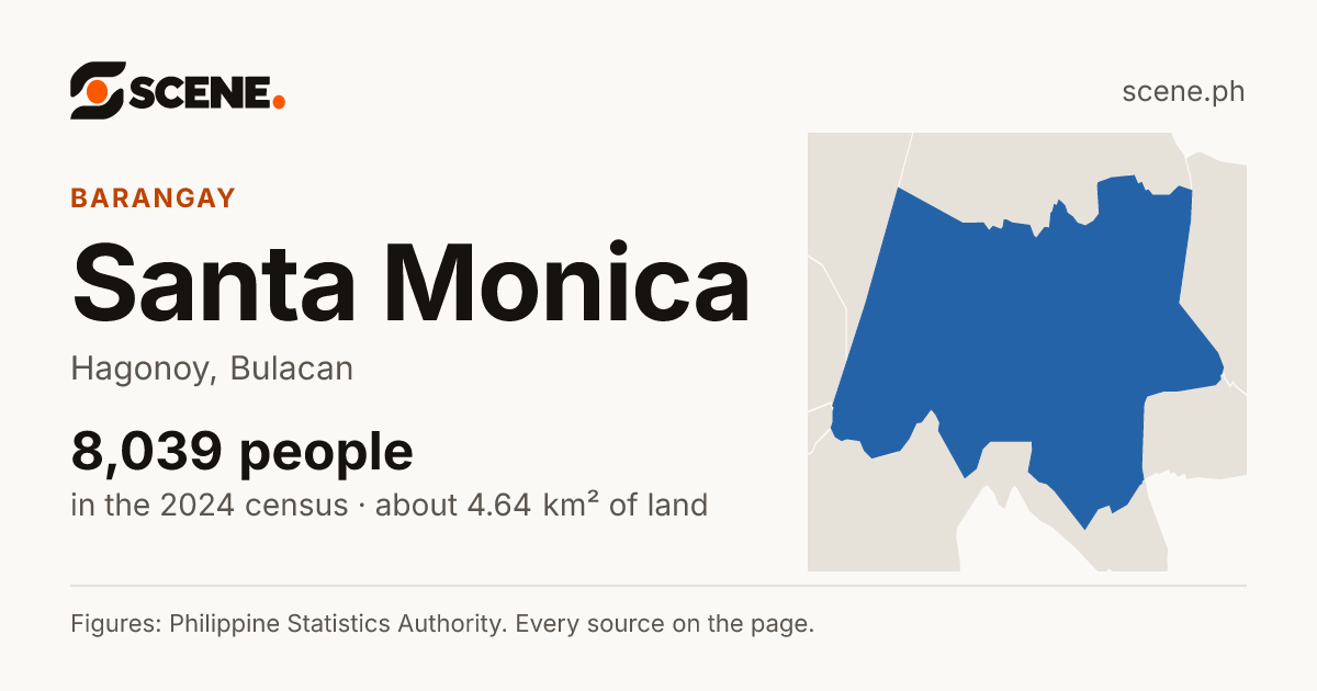 Santa Monica, Hagonoy, barangay: 8,039 people in the 2024 census